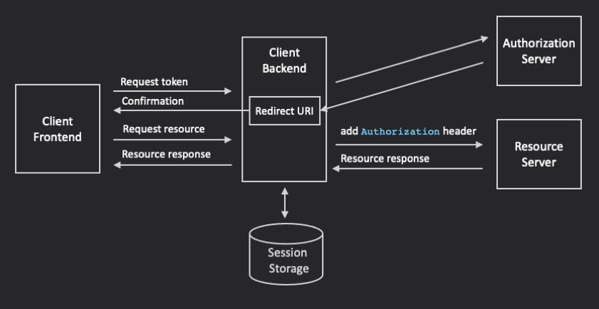 Token handler pattern or BFF